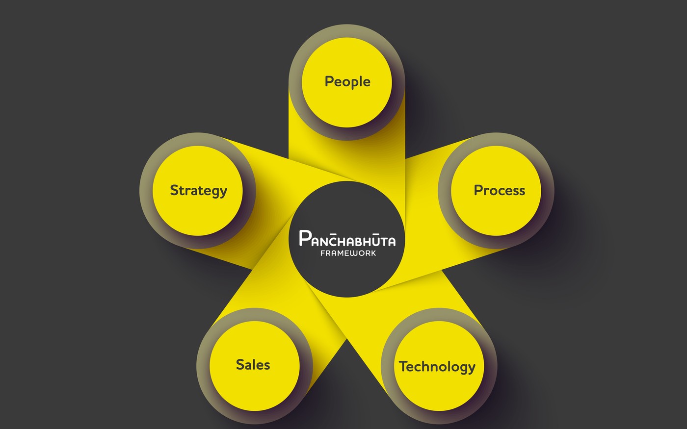 The Pañcabhūta framework — five pillars of organisational health